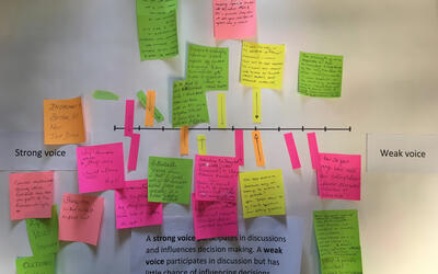 A poster with post-it notes placed on black line labelled from strong to weak voice. We explored how people affected by health conditions felt involved through the activities organised for them. 